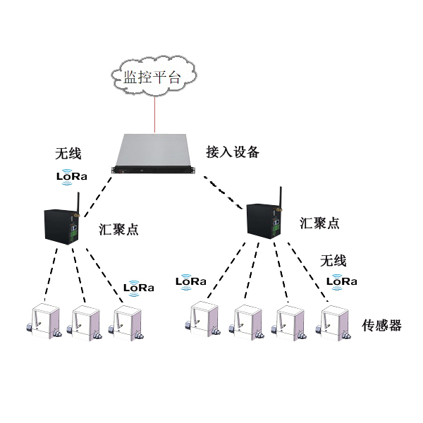 无线物联网装置